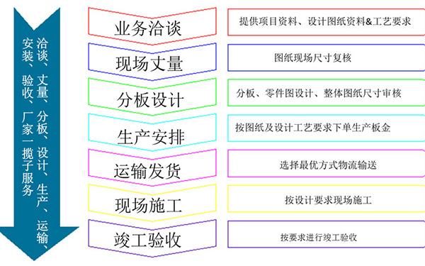 廣州長(zhǎng)盛建材合作流程